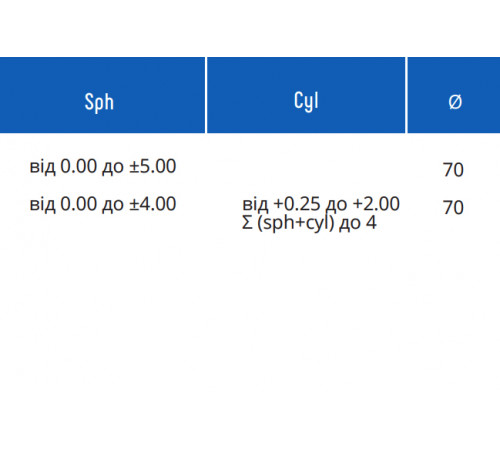 Лінзи для окулярів Essilor 1.5 ORMA Crizal Prevencia UV Astigmatic